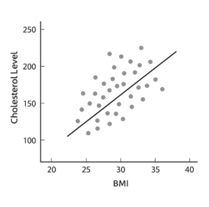 bmi vs cholesterol