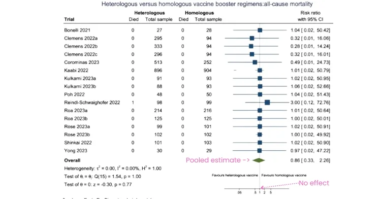forest plots illustrate the estimated results from a group of studies plus pooled results