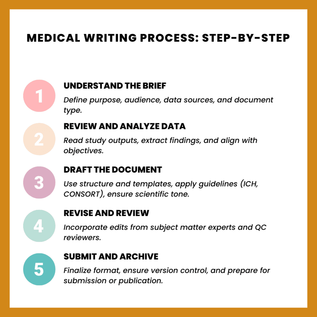 These visuals outline the five key stages in the medical writing process, from briefing to submission. Ideal for new writers or teams building a structured workflow.