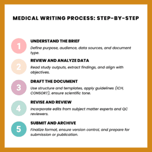 Medical Coding Letters Process Simple Essential Guide to Medical Writing (2025 Update)