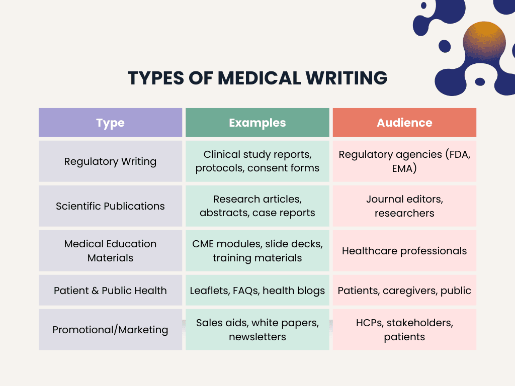 types of medical writing table